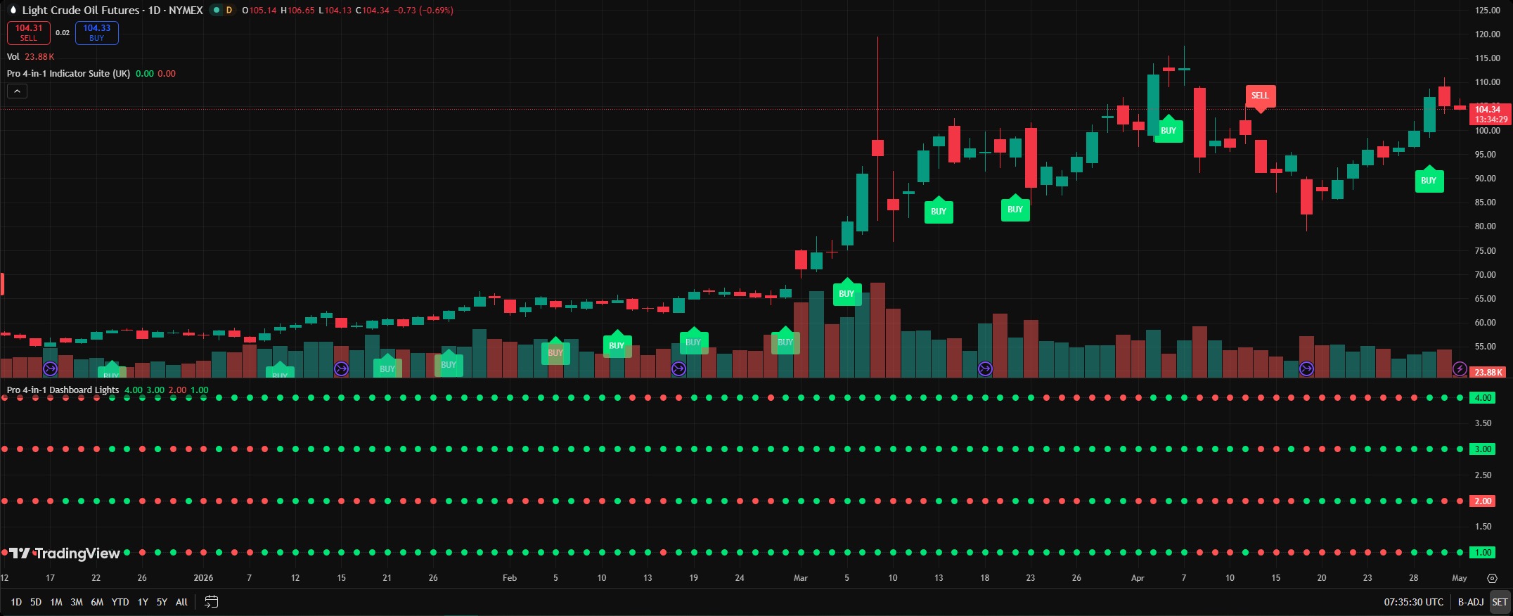 Crude oil futures chart example using the four-signal dashboard